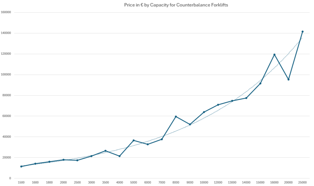Forklift Pricing - Capacity