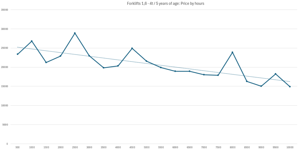 Forklift Pricing - Hours