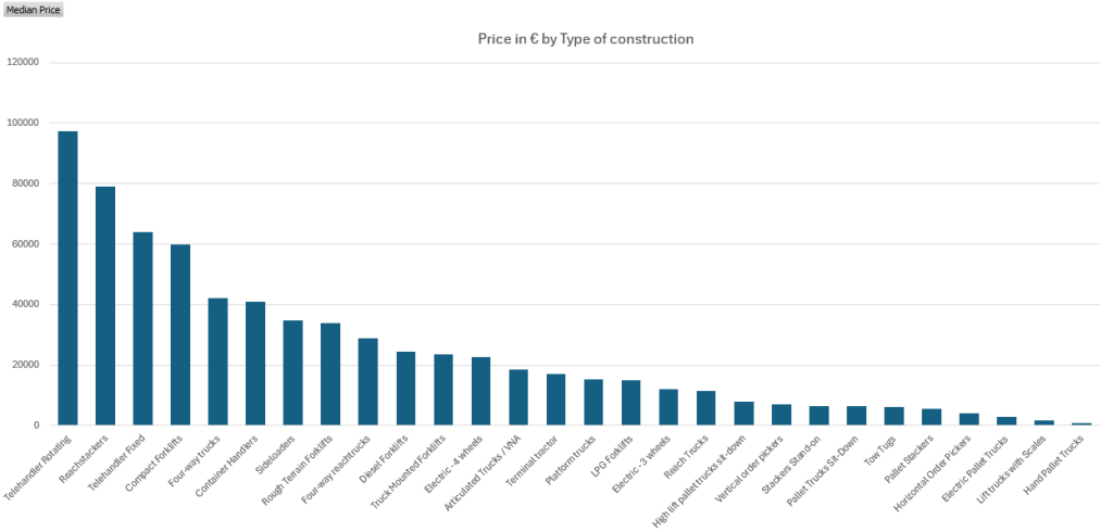 Forklift Pricing - Type of Construction
