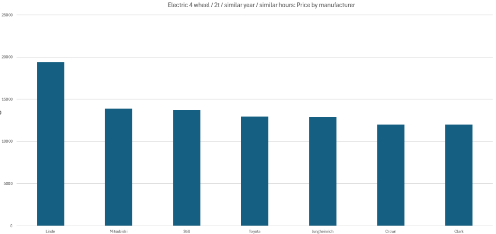 Forklift Pricing - manufacturer