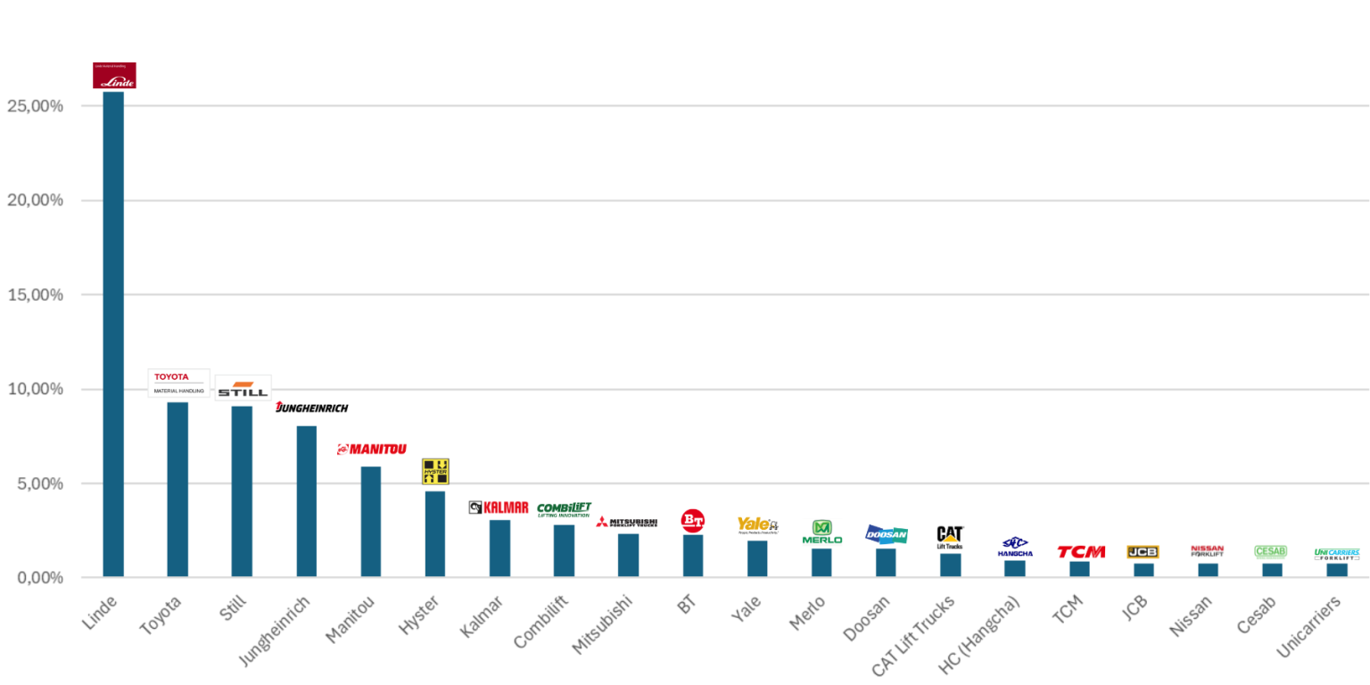 Graph - Die beliebtesten Staplermarken 2024