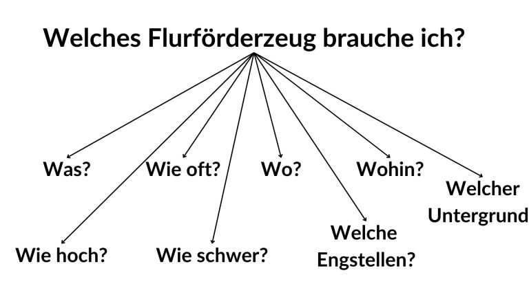 Vorüberlegungen - Gabelstapler Kauf (2)